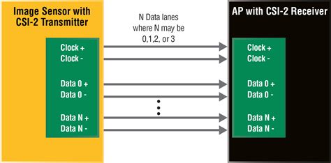 Picamera2 video.  But there's also a couple of Camera Serial Interface (CSI) ports...