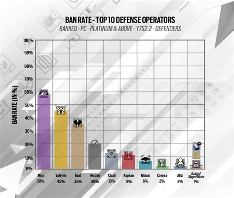 Pick Rate - Ban Rate 155,704 MatchesAyrıca Caitlyn'e güçlendirilmiş bir Tam Kafadan atışı sağlar.