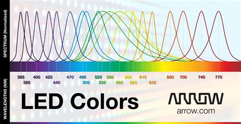 Pick the Perfect LED with our Color Guide