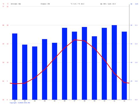 Pickering climate: Temperature Pickering & Weather By Month