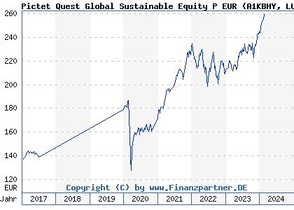 Pictet-Quest Global Sust. Equities R Eur - Borsa Italiana