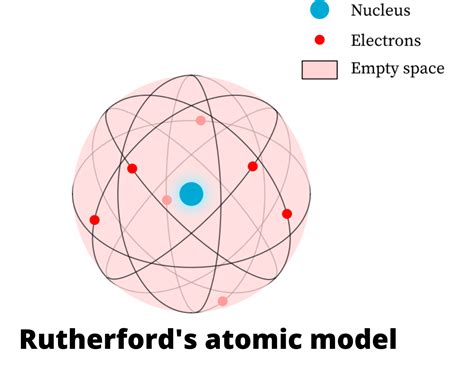 Picture of ernest rutherford atomic model