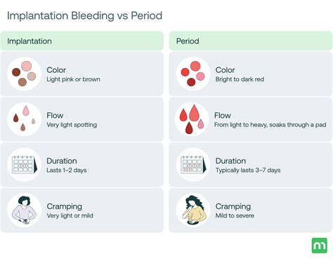 Pictures of implantation bleeding vs period.  But if bleeding continue...