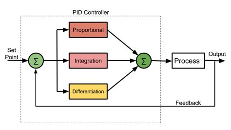 Pid controller assembly code.  PID controller work by calculating the proportional, i...