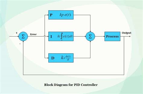 Pid controller block diagram.  Figure 2-9 represents the continuous control...