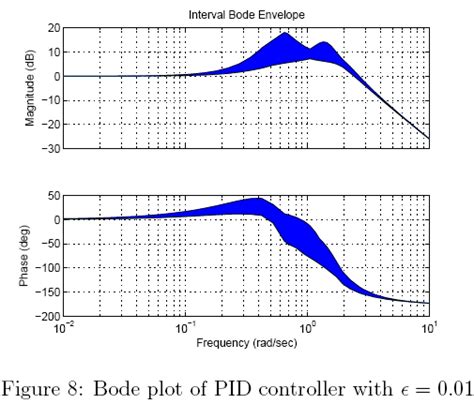 Pid controller bode plot. 454, with α = 0.  The Bode’s integrals [2] show the relation betw...