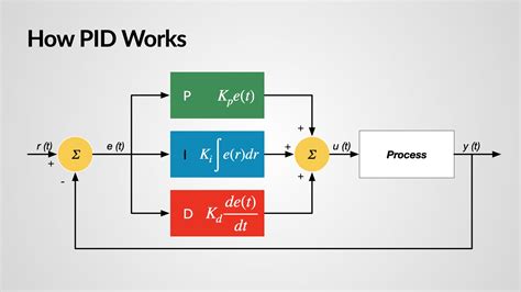 Pid controller code.  Deadband to avoid actuator chatter near set‑point 4.  6.  ·...