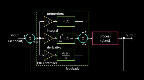 Pid controller example.  Looking to learn about Proportional Integral Deri...