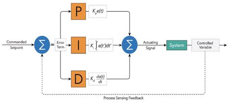 Pid controller github.  This PID Loop Tuning Software allows you to accurately model process ...