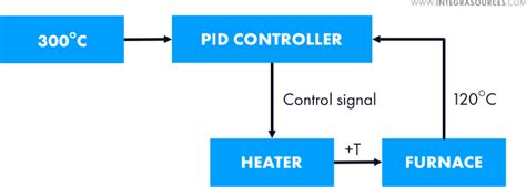 Pid controller in c.  I have a Temperature_PID() function that returns t...