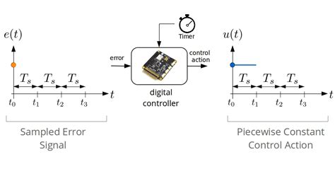Pid controller in c.  The Taylor PID Control Library written in C language.  A PID contr...