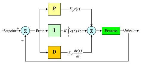 Pid controller matlab.  The PID controller determines how much and how ...