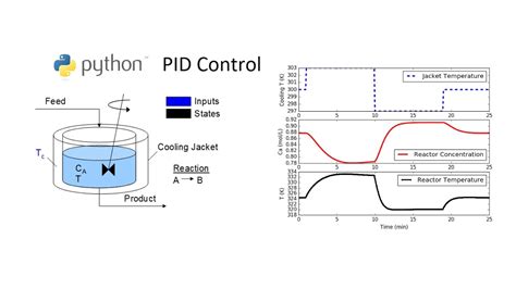 Pid controller python implementation.  Contribute to ivmech/ivPID development b...