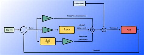 Pid controller python.  This PID controller is simple to use, but it's complete. ...