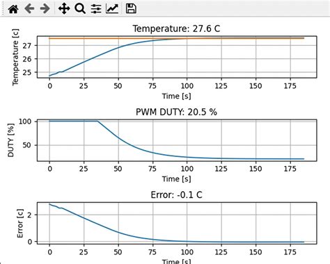 Pid controller stm32.  As a first step, we tried to keep the temperature at a desired setpoint...