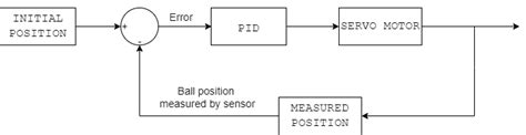 Pid controller stm32.  This is an PID servo controller.  This paper is a design ...