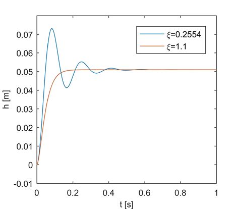 Pid implementation in python.  We'll perform the simulation with a setpoint that...