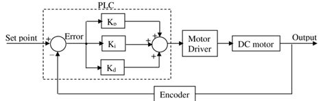 Pid motor controller.  There is much more to be learned.  Bi-directional motor cont...