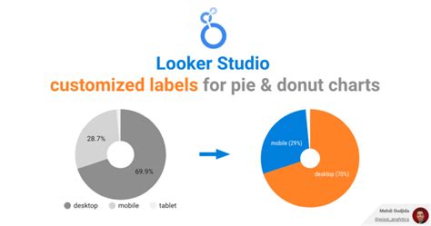 Pie Chart Looker Studio