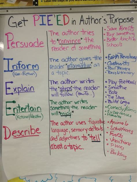 Pie Ed Anchor Chart