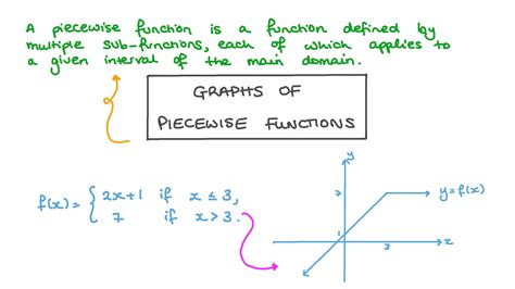 Piecewise function not equal to.  First, analyze the given piecewise function and its c...