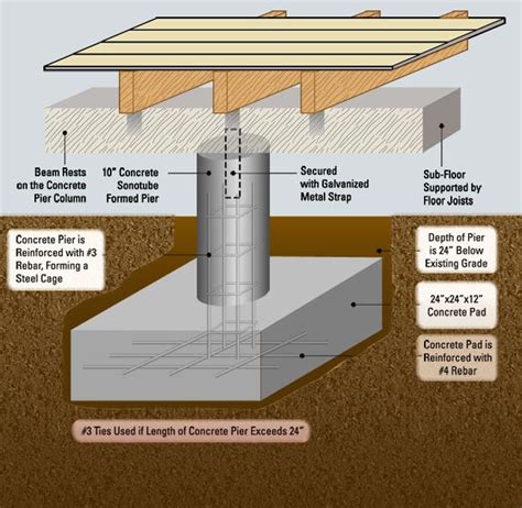 Pier And Beam Foundation Diagram