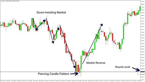 Piercing Candlestick Pattern Overview with Trading Setup