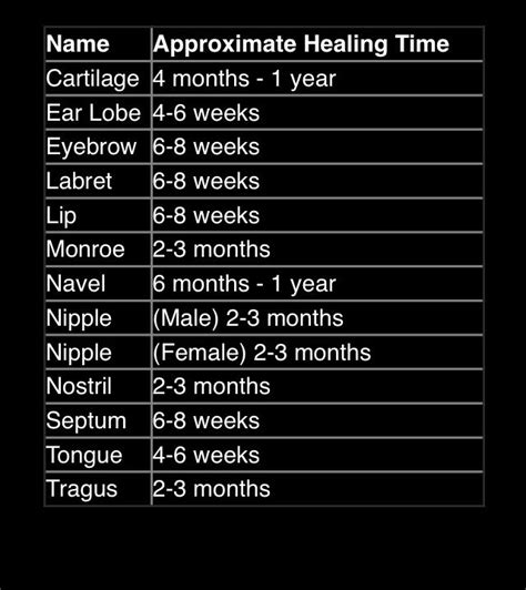Piercing Healing Time Chart