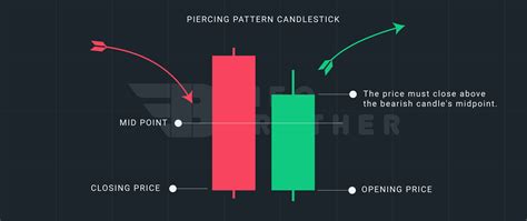 Piercing Pattern Candlestick Trading For Beginners InfoBrother