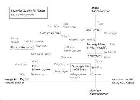 Pierre bourdieu: theory simplified