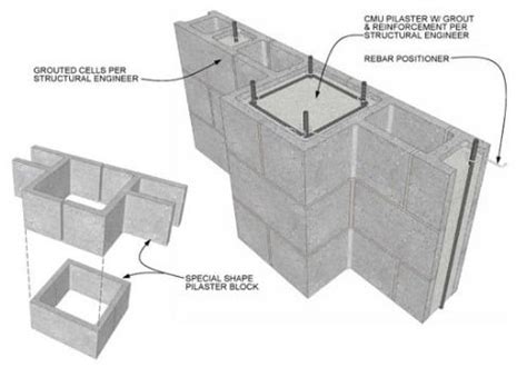 Pilaster construction.  Whether used for structural reinforcement or purely decora...