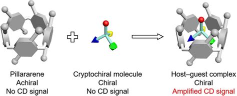 Pillararene Host-Guest Complexation Induced Chirality …