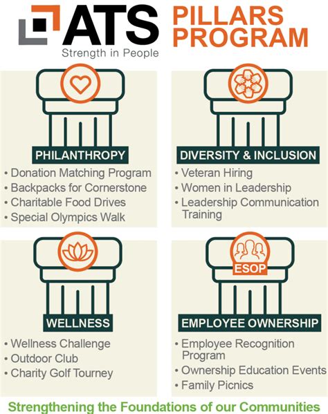 Pillars of the Program Oklahoma 