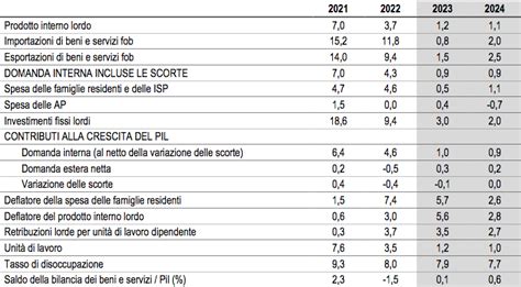 Pillole ASI 2024 - Istat