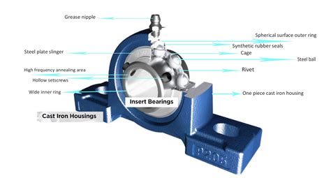 Pillow Bearings: A Comprehensive Guide to Enhancing Rotational Motion