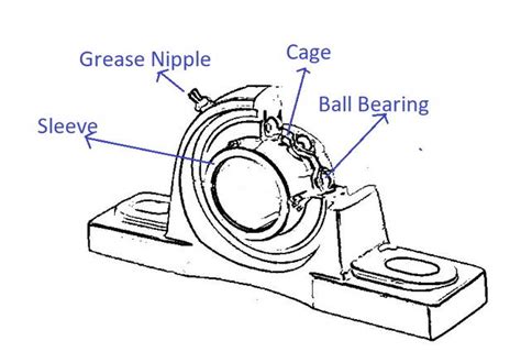 Pillow Block Bearings and Shaft: The Powerhouse Duo for Smooth Operation