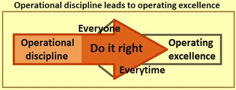 Pilot Training for Operational Discipline