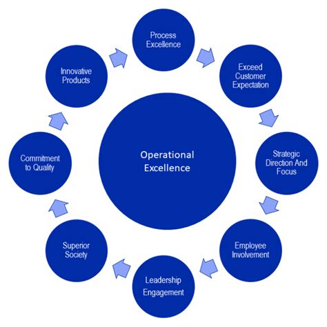 Pilot Training for Operational Excellence