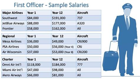 Pilot starting salary. Starting salaries for first officer pilots are somewhat under the national average salary; however, with experience a pilot can earn around six figures. To become a captain, this requires additional training. Training to become a pilot requires a large financial investment and so candidates must consider whether the low starting salary … 