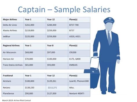 Pilots pay. The average salary of a Pilot in Australia is between $105,000 and $125,000.Discover the average Pilot salary in your state and the salary for similar careers. 