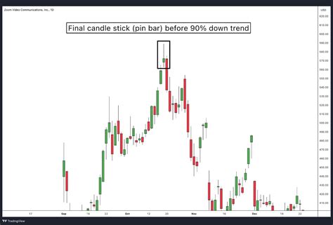 Pin Bar Candle Trading Guide: Spot Trades Quickly.