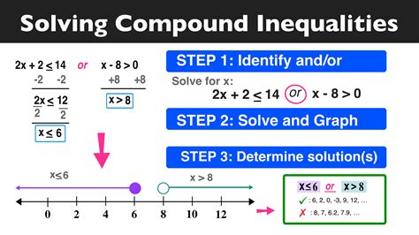 Pin By Jessica Geer Fields On Tutor Math Compound Inequalities High School Math Lessons