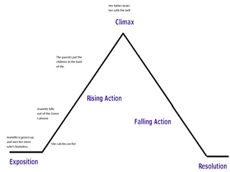 Pin Plot Diagram Template on Pinterest Bai7sR32 Story arc, Plot