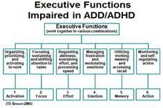 Pin by Center for ADHD on Executive Function Pinterest