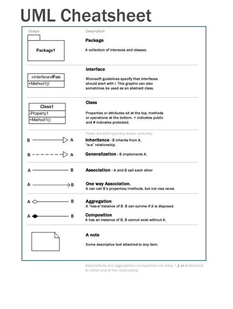 Pin by David Balogh on UML Computer programming, Cheat sheets, Learn