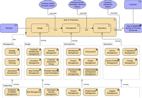 Pin by J Prakash on Enterprise Architecture Value stream mapping