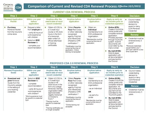 Pin by Leonor Jackson on CDA® National Credentialing Program Cda