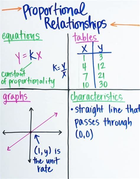 Pin by Melania DiPietro on Matematics...without h Proportional