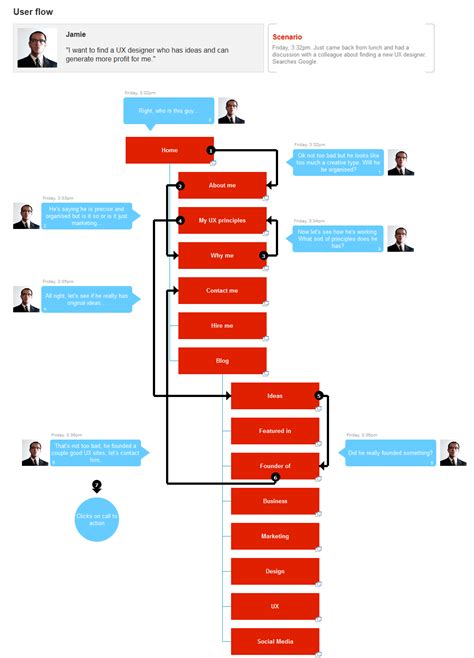 Pin by UX/UI LAND on Axure Templates User flow, User flow diagram