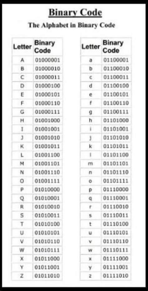 Pin by Zadian on Photos 5 Coding, Alphabet, Binary code